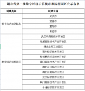 【名單公示】省發改委關于湖北(běi)省第一(yī)批數字經濟示範城市和标杆園區名單的公